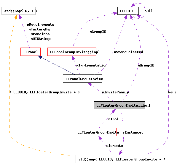 Collaboration graph