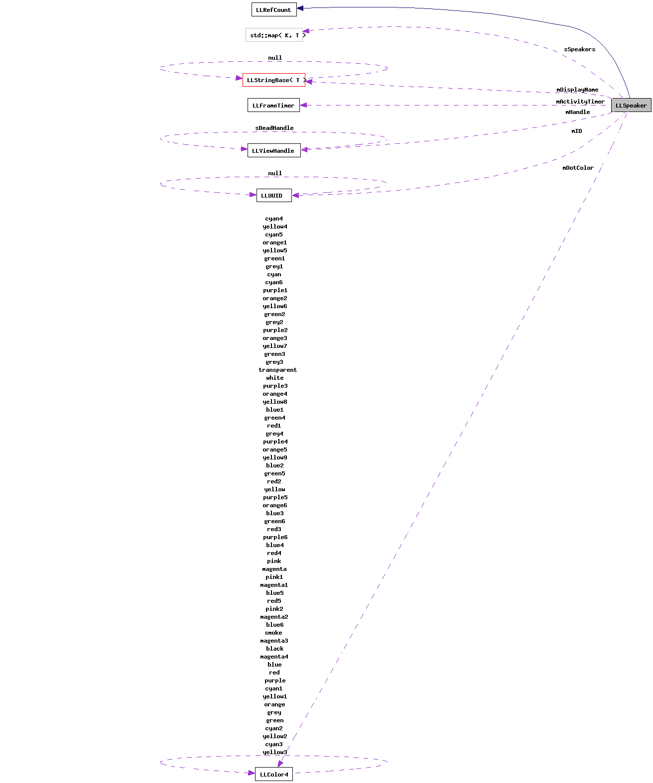 Collaboration graph