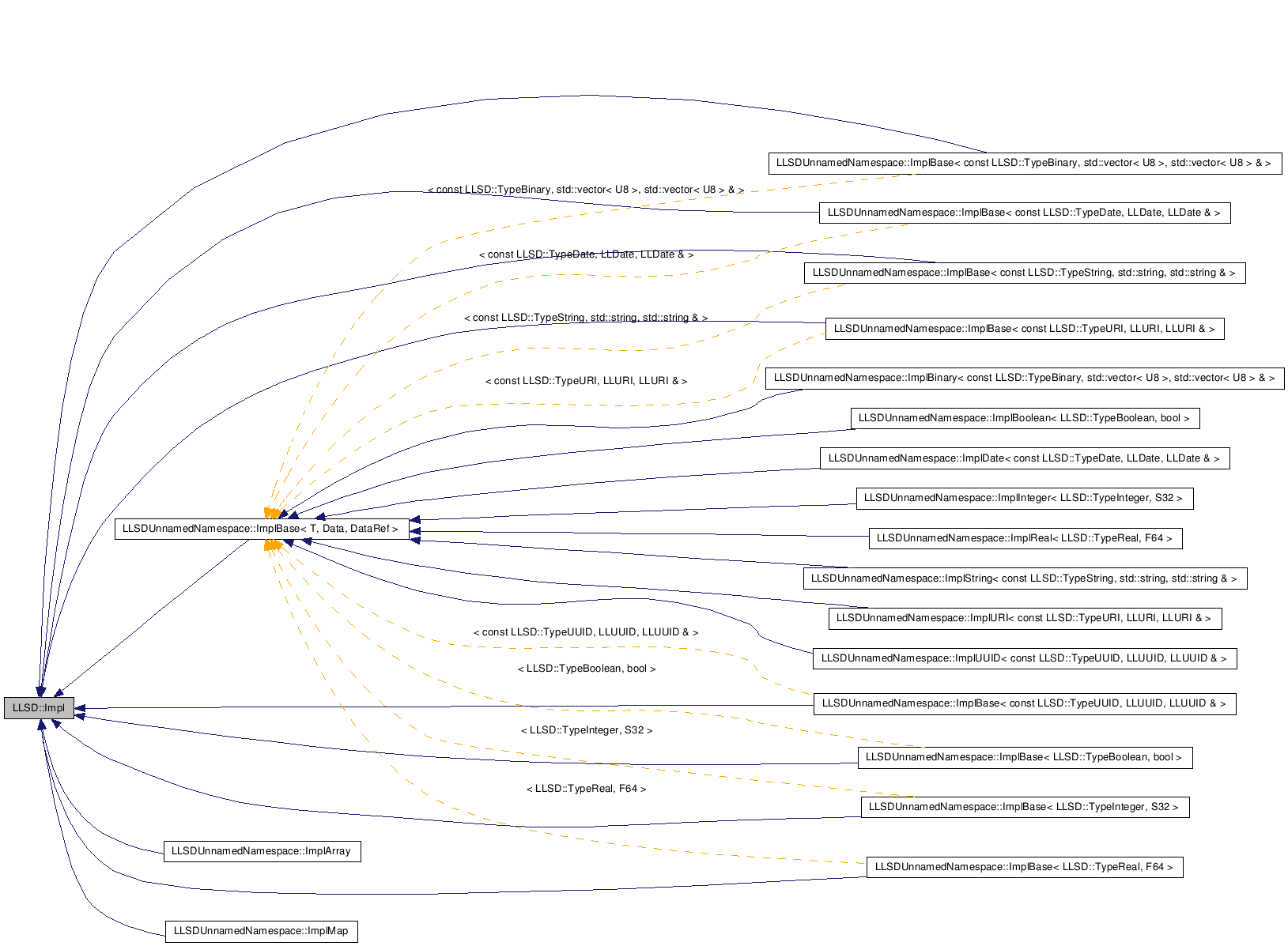 Inheritance graph