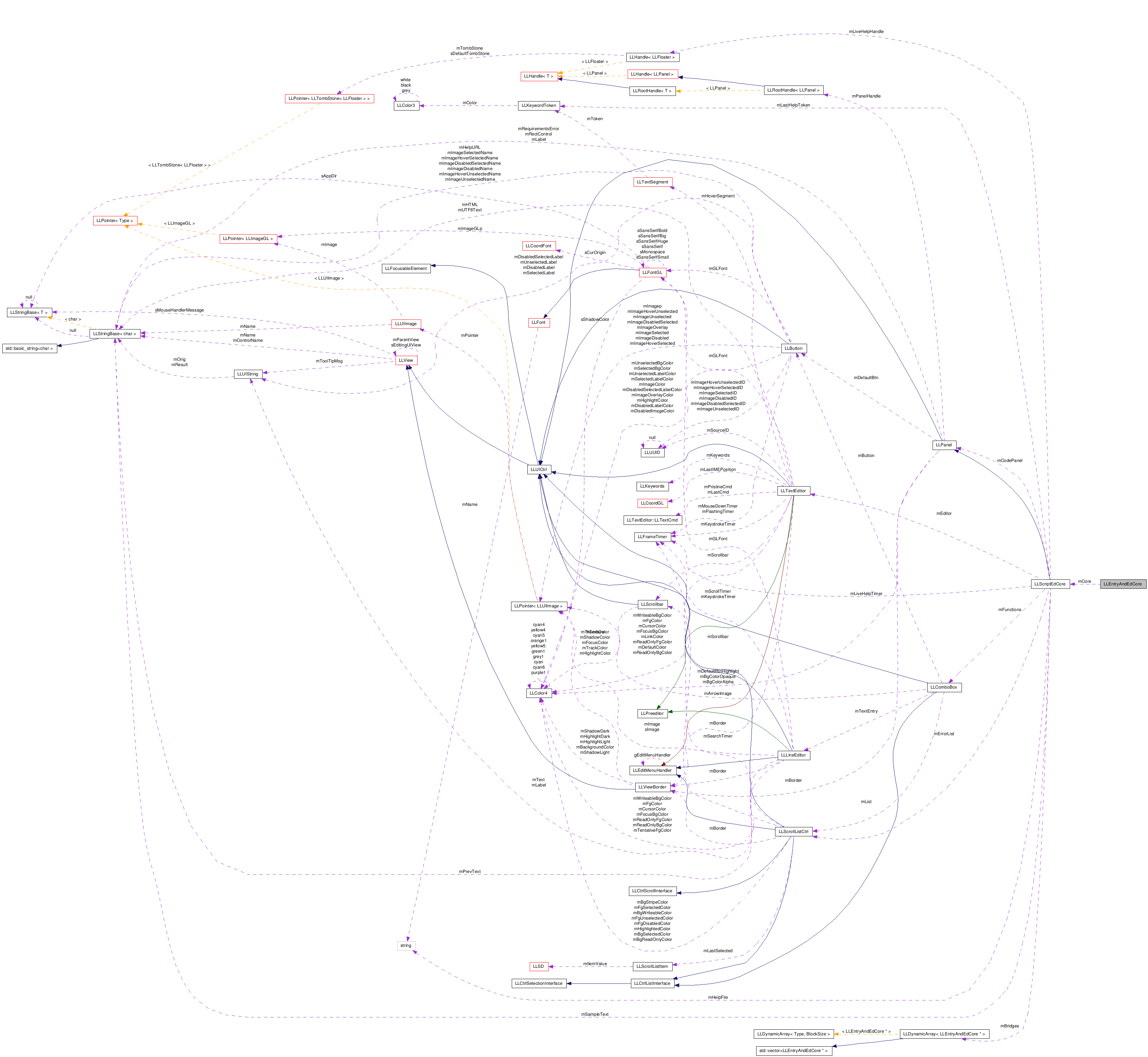 Collaboration graph