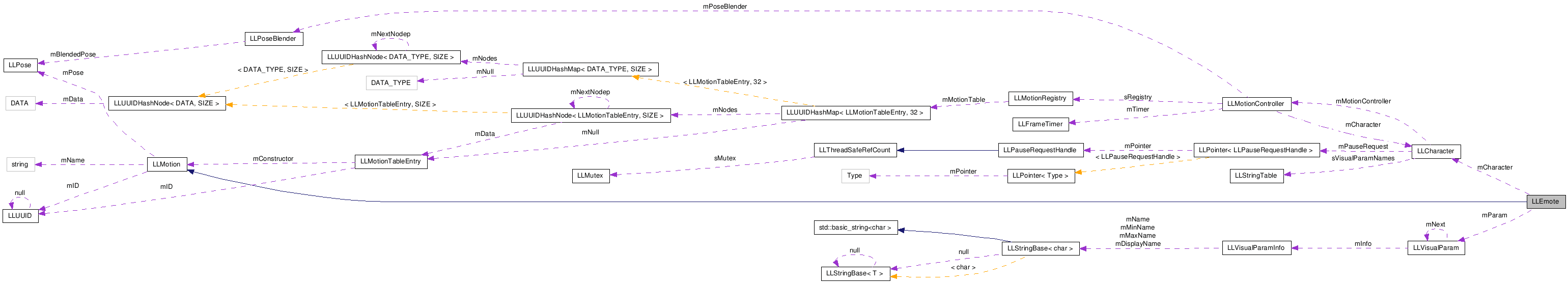 Collaboration graph