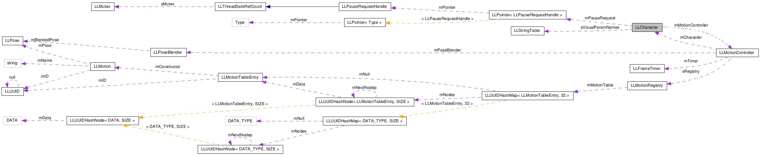 Collaboration graph