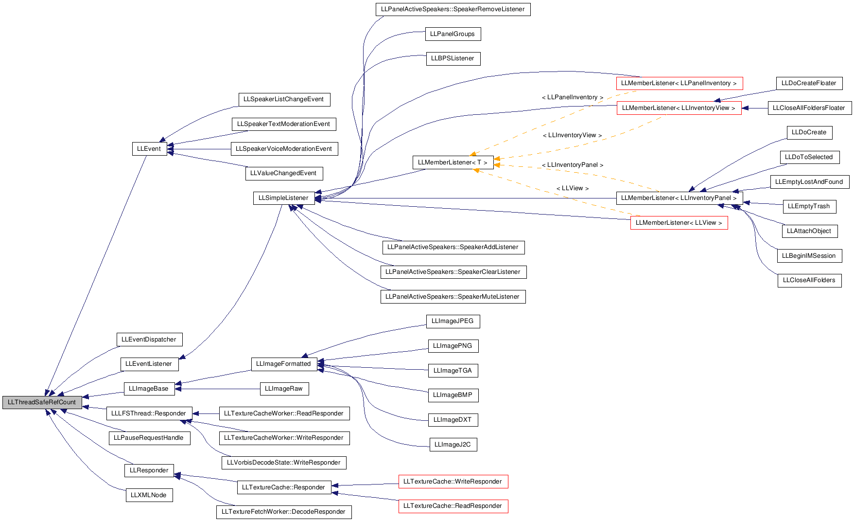 Inheritance graph